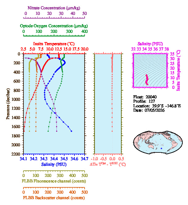 A figure with multiple plots showing the most recent data collected by this float.  One large plot shows all ocean properties measured for this profile as a function of pressure, one small plot shows temperature as a function of salinity for this profile, and a small map shows the location of this profile in the world.