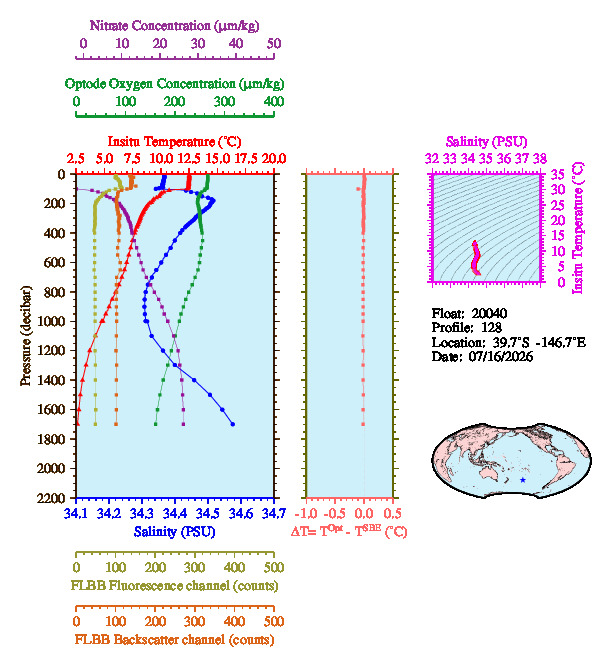 A figure with multiple plots showing the most recent data collected by this float.  One large plot shows all ocean properties measured for this profile as a function of pressure, one small plot shows temperature as a function of salinity for this profile, and a small map shows the location of this profile in the world.