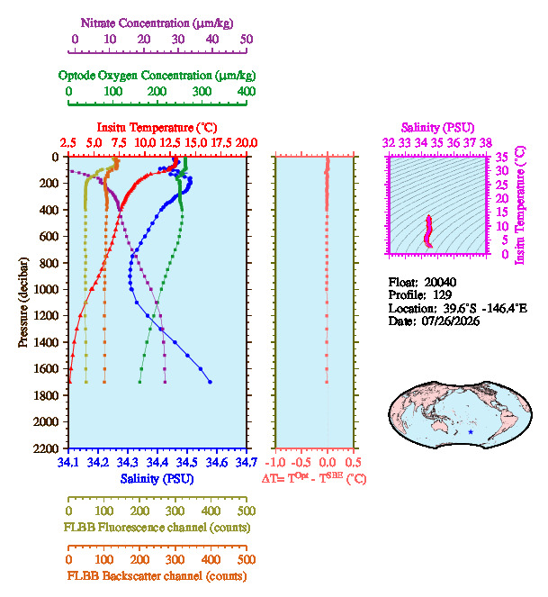 A figure with multiple plots showing the most recent data collected by this float.  One large plot shows all ocean properties measured for this profile as a function of pressure, one small plot shows temperature as a function of salinity for this profile, and a small map shows the location of this profile in the world.