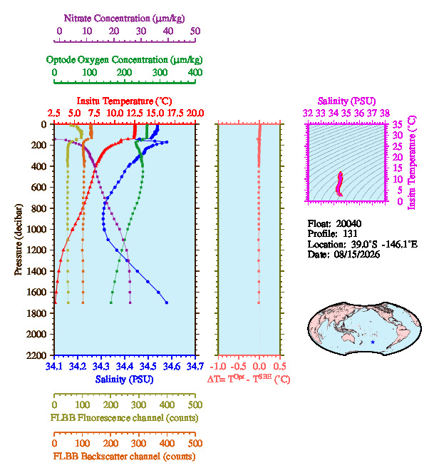 A figure with multiple plots showing the most recent data collected by this float.  One large plot shows all ocean properties measured for this profile as a function of pressure, one small plot shows temperature as a function of salinity for this profile, and a small map shows the location of this profile in the world.