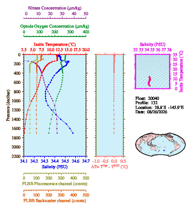A figure with multiple plots showing the most recent data collected by this float.  One large plot shows all ocean properties measured for this profile as a function of pressure, one small plot shows temperature as a function of salinity for this profile, and a small map shows the location of this profile in the world.
