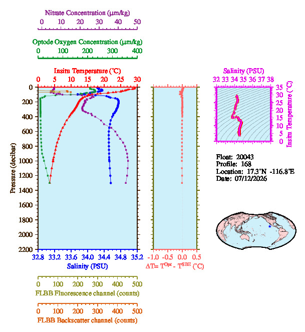 A figure with multiple plots showing the most recent data collected by this float.  One large plot shows all ocean properties measured for this profile as a function of pressure, one small plot shows temperature as a function of salinity for this profile, and a small map shows the location of this profile in the world.
