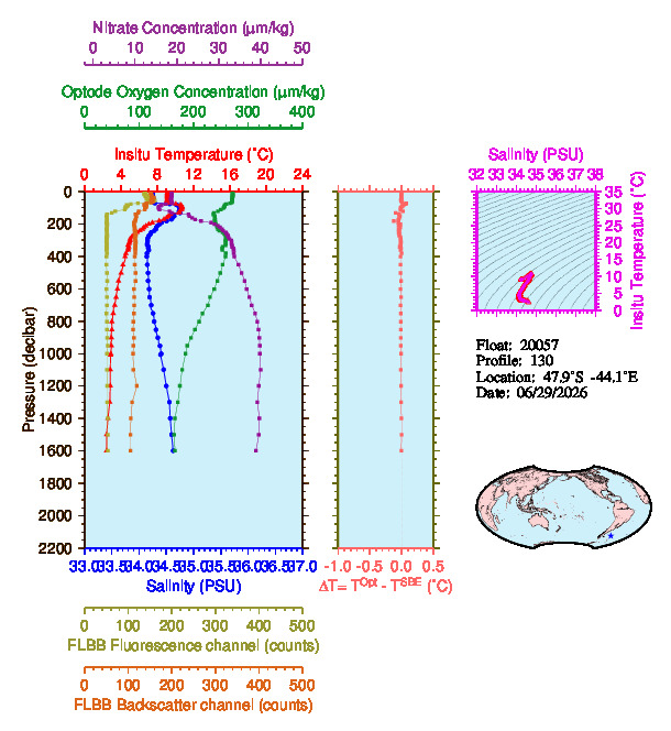 A figure with multiple plots showing the most recent data collected by this float.  One large plot shows all ocean properties measured for this profile as a function of pressure, one small plot shows temperature as a function of salinity for this profile, and a small map shows the location of this profile in the world.