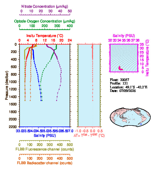 A figure with multiple plots showing the most recent data collected by this float.  One large plot shows all ocean properties measured for this profile as a function of pressure, one small plot shows temperature as a function of salinity for this profile, and a small map shows the location of this profile in the world.