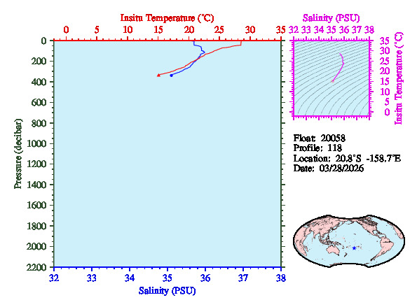 A figure with multiple plots showing the most recent data collected by this float.  One large plot shows all ocean properties measured for this profile as a function of pressure, one small plot shows temperature as a function of salinity for this profile, and a small map shows the location of this profile in the world.