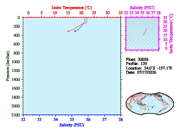 A figure with multiple plots showing the most recent data collected by this float.  One large plot shows all ocean properties measured for this profile as a function of pressure, one small plot shows temperature as a function of salinity for this profile, and a small map shows the location of this profile in the world.