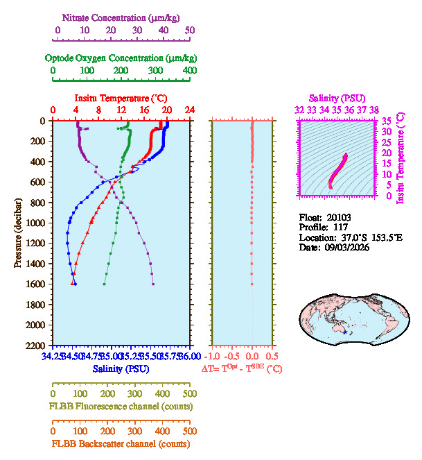 A figure with multiple plots showing the most recent data collected by this float.  One large plot shows all ocean properties measured for this profile as a function of pressure, one small plot shows temperature as a function of salinity for this profile, and a small map shows the location of this profile in the world.