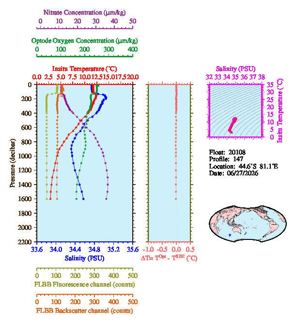 A figure with multiple plots showing the most recent data collected by this float.  One large plot shows all ocean properties measured for this profile as a function of pressure, one small plot shows temperature as a function of salinity for this profile, and a small map shows the location of this profile in the world.