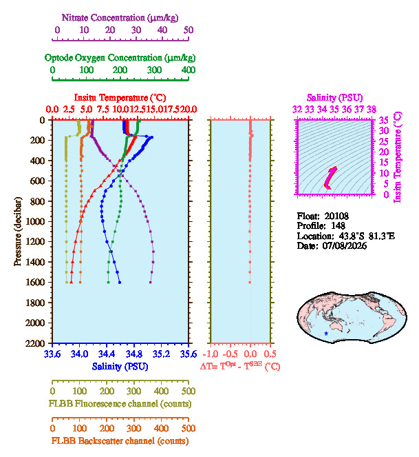 A figure with multiple plots showing the most recent data collected by this float.  One large plot shows all ocean properties measured for this profile as a function of pressure, one small plot shows temperature as a function of salinity for this profile, and a small map shows the location of this profile in the world.