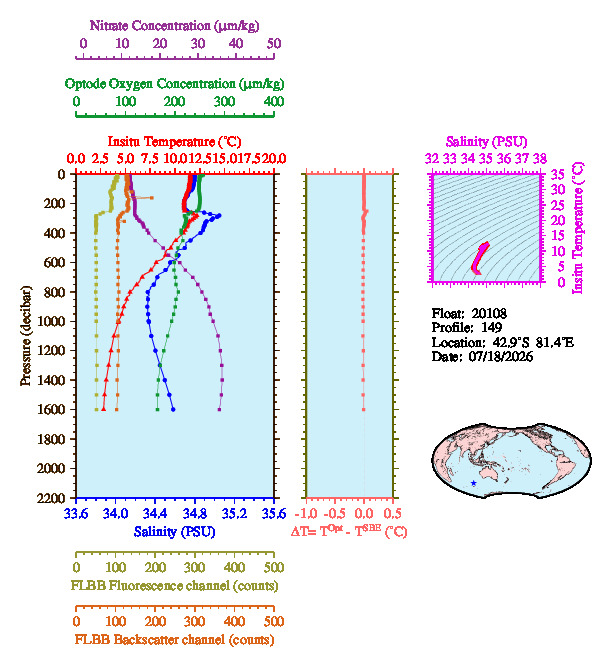 A figure with multiple plots showing the most recent data collected by this float.  One large plot shows all ocean properties measured for this profile as a function of pressure, one small plot shows temperature as a function of salinity for this profile, and a small map shows the location of this profile in the world.