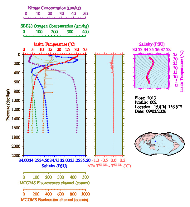 A figure with multiple plots showing the most recent data collected by this float.  One large plot shows all ocean properties measured for this profile as a function of pressure, one small plot shows temperature as a function of salinity for this profile, and a small map shows the location of this profile in the world.
