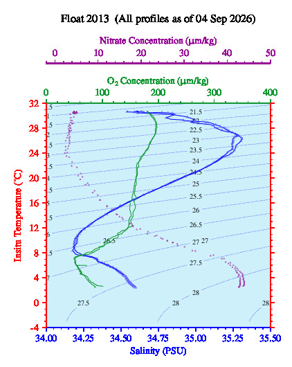 A plot of temperature as a function of salinity for all profiles measured by this float.