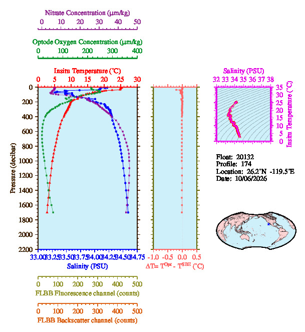 A figure with multiple plots showing the most recent data collected by this float.  One large plot shows all ocean properties measured for this profile as a function of pressure, one small plot shows temperature as a function of salinity for this profile, and a small map shows the location of this profile in the world.