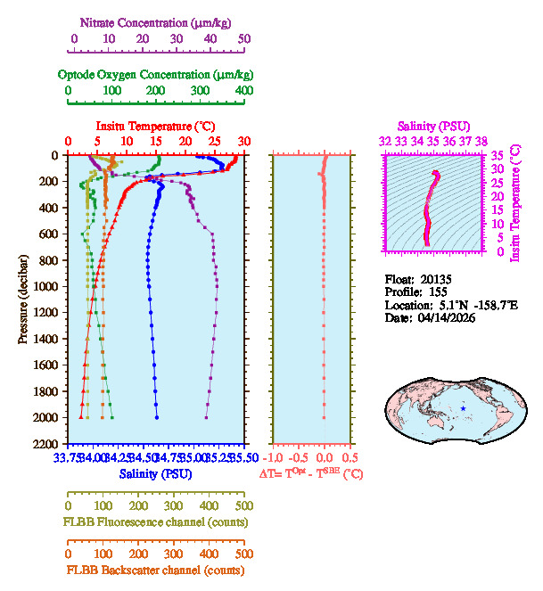 A figure with multiple plots showing the most recent data collected by this float.  One large plot shows all ocean properties measured for this profile as a function of pressure, one small plot shows temperature as a function of salinity for this profile, and a small map shows the location of this profile in the world.