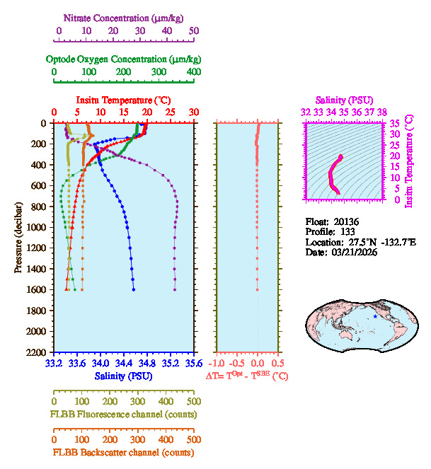 A figure with multiple plots showing the most recent data collected by this float.  One large plot shows all ocean properties measured for this profile as a function of pressure, one small plot shows temperature as a function of salinity for this profile, and a small map shows the location of this profile in the world.