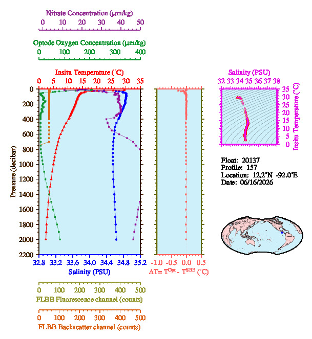 A figure with multiple plots showing the most recent data collected by this float.  One large plot shows all ocean properties measured for this profile as a function of pressure, one small plot shows temperature as a function of salinity for this profile, and a small map shows the location of this profile in the world.