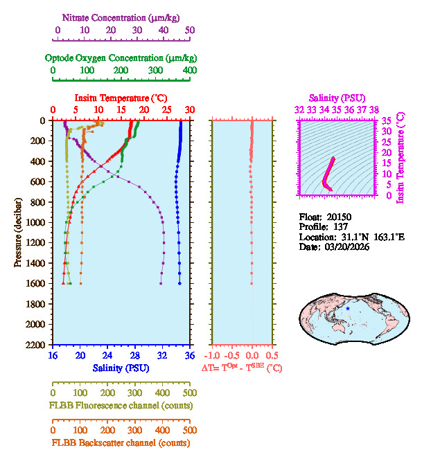A figure with multiple plots showing the most recent data collected by this float.  One large plot shows all ocean properties measured for this profile as a function of pressure, one small plot shows temperature as a function of salinity for this profile, and a small map shows the location of this profile in the world.
