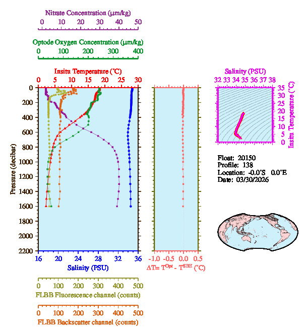 A figure with multiple plots showing the most recent data collected by this float.  One large plot shows all ocean properties measured for this profile as a function of pressure, one small plot shows temperature as a function of salinity for this profile, and a small map shows the location of this profile in the world.