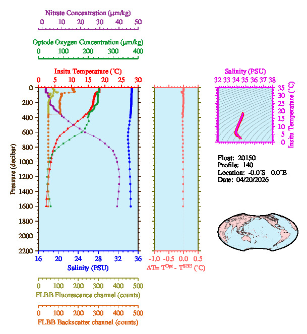 A figure with multiple plots showing the most recent data collected by this float.  One large plot shows all ocean properties measured for this profile as a function of pressure, one small plot shows temperature as a function of salinity for this profile, and a small map shows the location of this profile in the world.