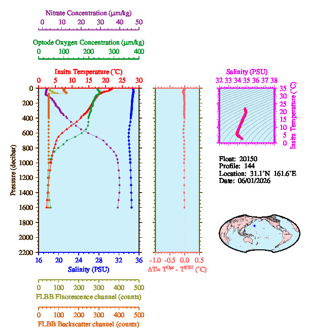 A figure with multiple plots showing the most recent data collected by this float.  One large plot shows all ocean properties measured for this profile as a function of pressure, one small plot shows temperature as a function of salinity for this profile, and a small map shows the location of this profile in the world.