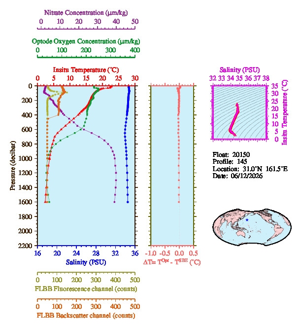 A figure with multiple plots showing the most recent data collected by this float.  One large plot shows all ocean properties measured for this profile as a function of pressure, one small plot shows temperature as a function of salinity for this profile, and a small map shows the location of this profile in the world.
