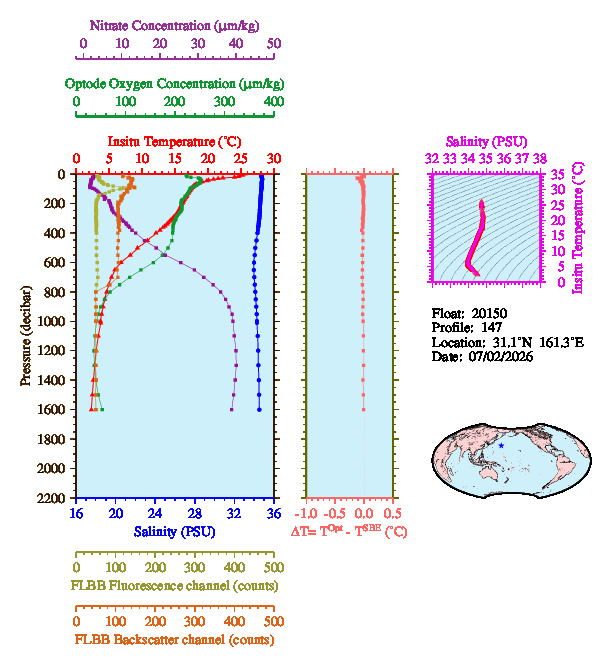 A figure with multiple plots showing the most recent data collected by this float.  One large plot shows all ocean properties measured for this profile as a function of pressure, one small plot shows temperature as a function of salinity for this profile, and a small map shows the location of this profile in the world.