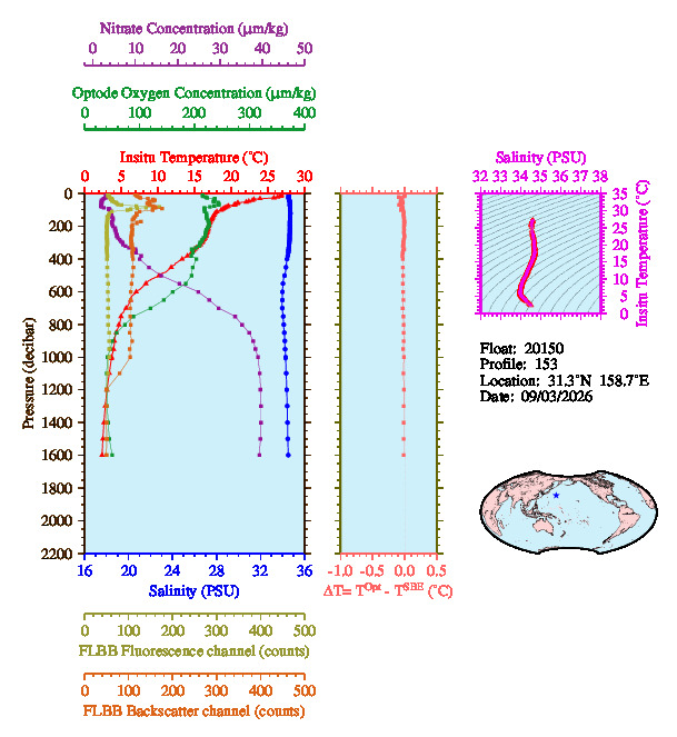 A figure with multiple plots showing the most recent data collected by this float.  One large plot shows all ocean properties measured for this profile as a function of pressure, one small plot shows temperature as a function of salinity for this profile, and a small map shows the location of this profile in the world.