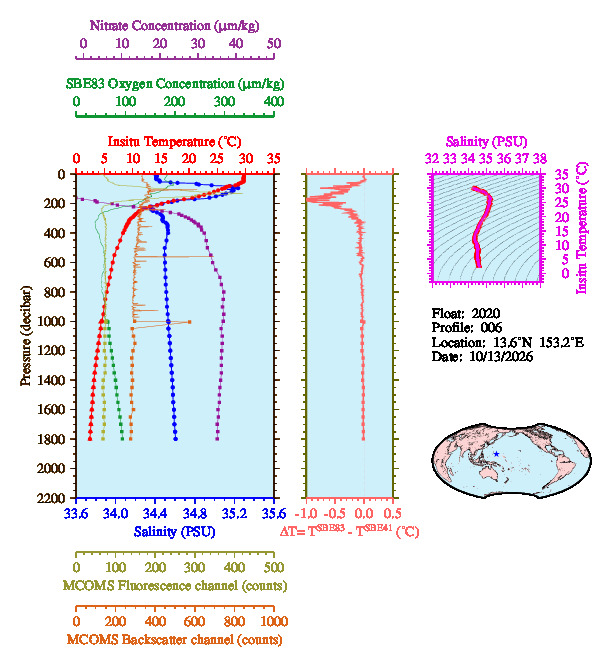 A figure with multiple plots showing the most recent data collected by this float.  One large plot shows all ocean properties measured for this profile as a function of pressure, one small plot shows temperature as a function of salinity for this profile, and a small map shows the location of this profile in the world.