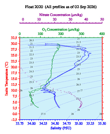 A plot of temperature as a function of salinity for all profiles measured by this float.