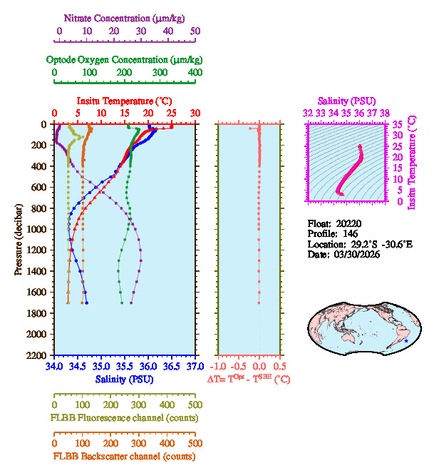 A figure with multiple plots showing the most recent data collected by this float.  One large plot shows all ocean properties measured for this profile as a function of pressure, one small plot shows temperature as a function of salinity for this profile, and a small map shows the location of this profile in the world.