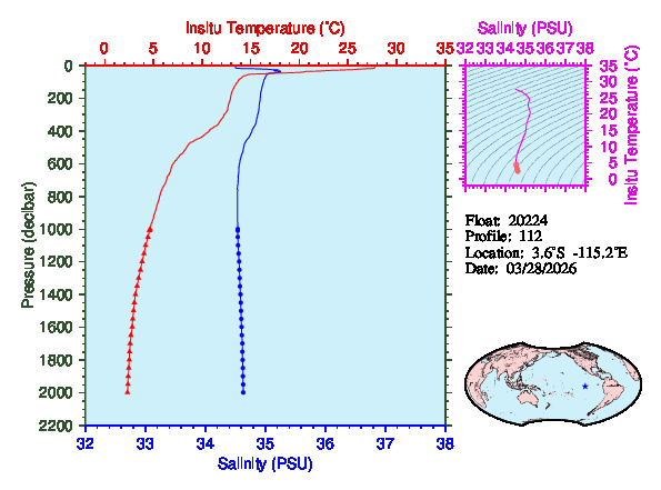 A figure with multiple plots showing the most recent data collected by this float.  One large plot shows all ocean properties measured for this profile as a function of pressure, one small plot shows temperature as a function of salinity for this profile, and a small map shows the location of this profile in the world.