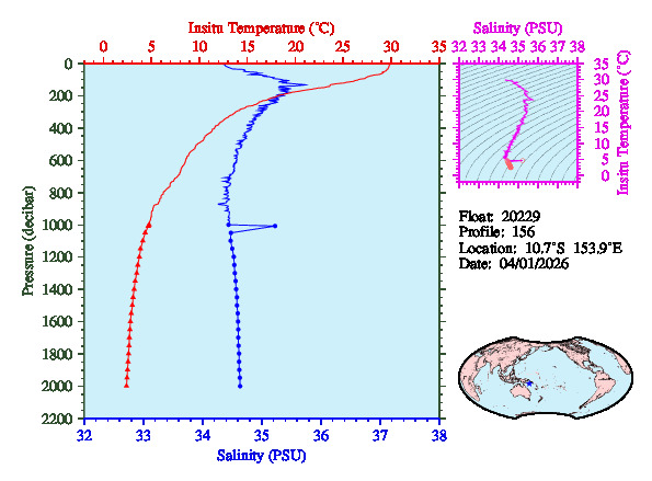 A figure with multiple plots showing the most recent data collected by this float.  One large plot shows all ocean properties measured for this profile as a function of pressure, one small plot shows temperature as a function of salinity for this profile, and a small map shows the location of this profile in the world.