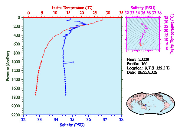 A figure with multiple plots showing the most recent data collected by this float.  One large plot shows all ocean properties measured for this profile as a function of pressure, one small plot shows temperature as a function of salinity for this profile, and a small map shows the location of this profile in the world.