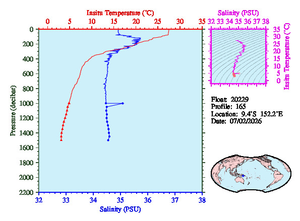 A figure with multiple plots showing the most recent data collected by this float.  One large plot shows all ocean properties measured for this profile as a function of pressure, one small plot shows temperature as a function of salinity for this profile, and a small map shows the location of this profile in the world.