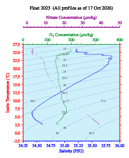 A plot of temperature as a function of salinity for all profiles measured by this float.