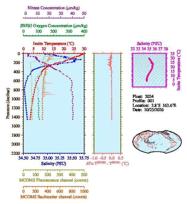 A figure with multiple plots showing the most recent data collected by this float.  One large plot shows all ocean properties measured for this profile as a function of pressure, one small plot shows temperature as a function of salinity for this profile, and a small map shows the location of this profile in the world.