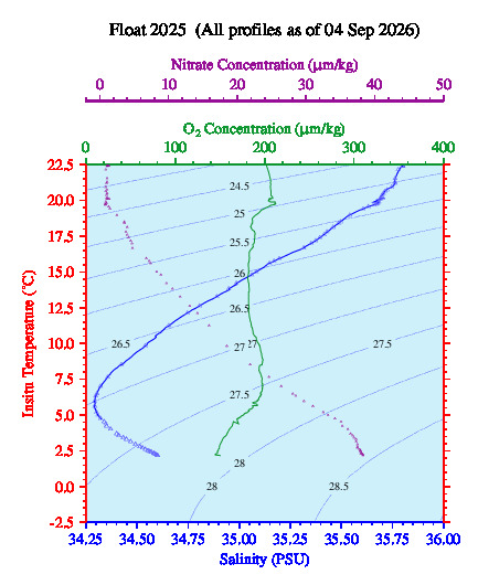A plot of temperature as a function of salinity for all profiles measured by this float.
