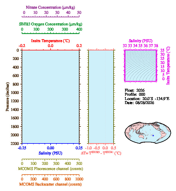 A figure with multiple plots showing the most recent data collected by this float.  One large plot shows all ocean properties measured for this profile as a function of pressure, one small plot shows temperature as a function of salinity for this profile, and a small map shows the location of this profile in the world.