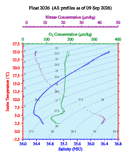 A plot of temperature as a function of salinity for all profiles measured by this float.