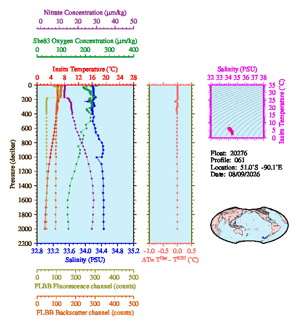 A figure with multiple plots showing the most recent data collected by this float.  One large plot shows all ocean properties measured for this profile as a function of pressure, one small plot shows temperature as a function of salinity for this profile, and a small map shows the location of this profile in the world.