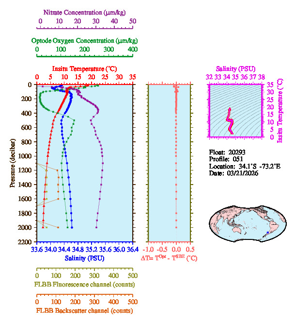 A figure with multiple plots showing the most recent data collected by this float.  One large plot shows all ocean properties measured for this profile as a function of pressure, one small plot shows temperature as a function of salinity for this profile, and a small map shows the location of this profile in the world.