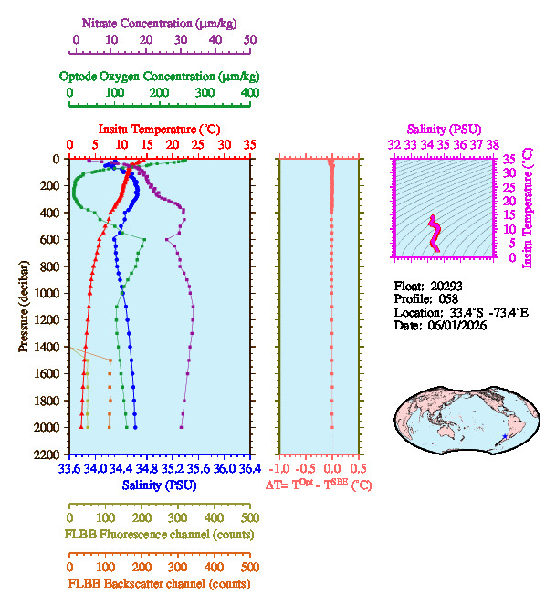 A figure with multiple plots showing the most recent data collected by this float.  One large plot shows all ocean properties measured for this profile as a function of pressure, one small plot shows temperature as a function of salinity for this profile, and a small map shows the location of this profile in the world.