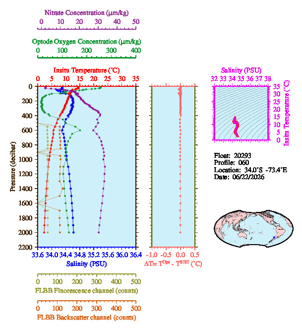 A figure with multiple plots showing the most recent data collected by this float.  One large plot shows all ocean properties measured for this profile as a function of pressure, one small plot shows temperature as a function of salinity for this profile, and a small map shows the location of this profile in the world.