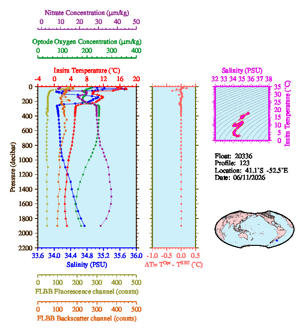 A figure with multiple plots showing the most recent data collected by this float.  One large plot shows all ocean properties measured for this profile as a function of pressure, one small plot shows temperature as a function of salinity for this profile, and a small map shows the location of this profile in the world.