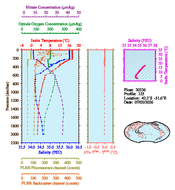 A figure with multiple plots showing the most recent data collected by this float.  One large plot shows all ocean properties measured for this profile as a function of pressure, one small plot shows temperature as a function of salinity for this profile, and a small map shows the location of this profile in the world.