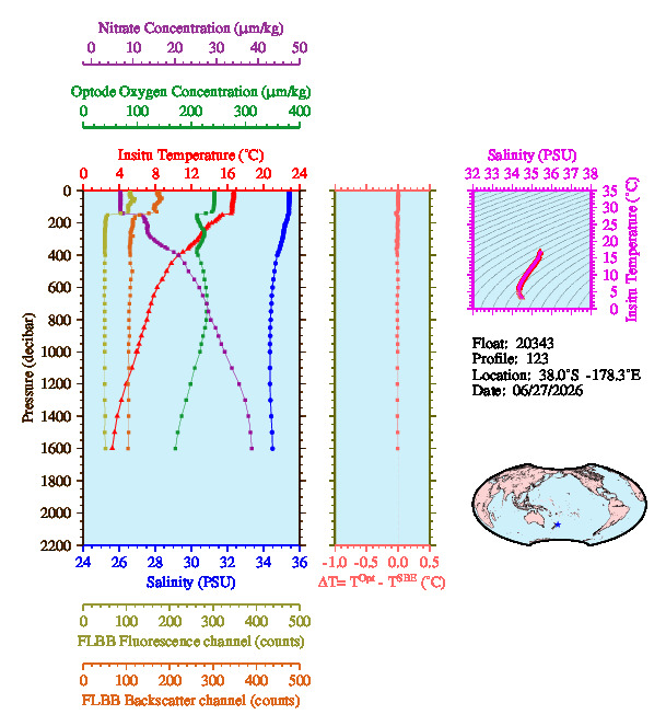 A figure with multiple plots showing the most recent data collected by this float.  One large plot shows all ocean properties measured for this profile as a function of pressure, one small plot shows temperature as a function of salinity for this profile, and a small map shows the location of this profile in the world.