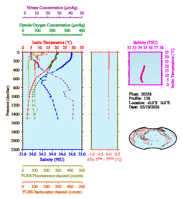 A figure with multiple plots showing the most recent data collected by this float.  One large plot shows all ocean properties measured for this profile as a function of pressure, one small plot shows temperature as a function of salinity for this profile, and a small map shows the location of this profile in the world.