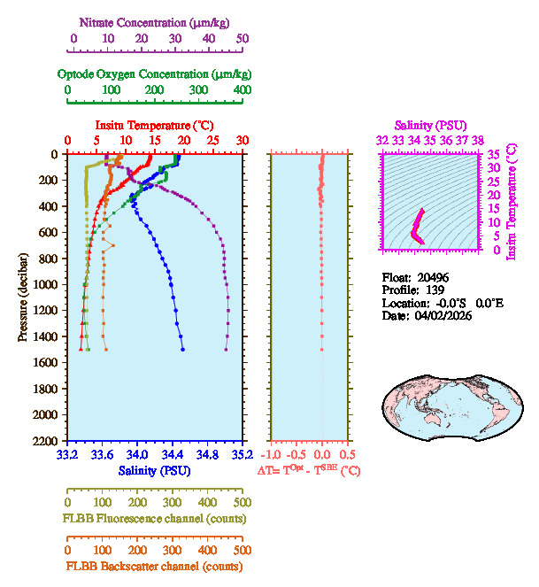 A figure with multiple plots showing the most recent data collected by this float.  One large plot shows all ocean properties measured for this profile as a function of pressure, one small plot shows temperature as a function of salinity for this profile, and a small map shows the location of this profile in the world.