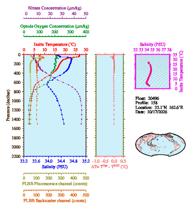 A figure with multiple plots showing the most recent data collected by this float.  One large plot shows all ocean properties measured for this profile as a function of pressure, one small plot shows temperature as a function of salinity for this profile, and a small map shows the location of this profile in the world.