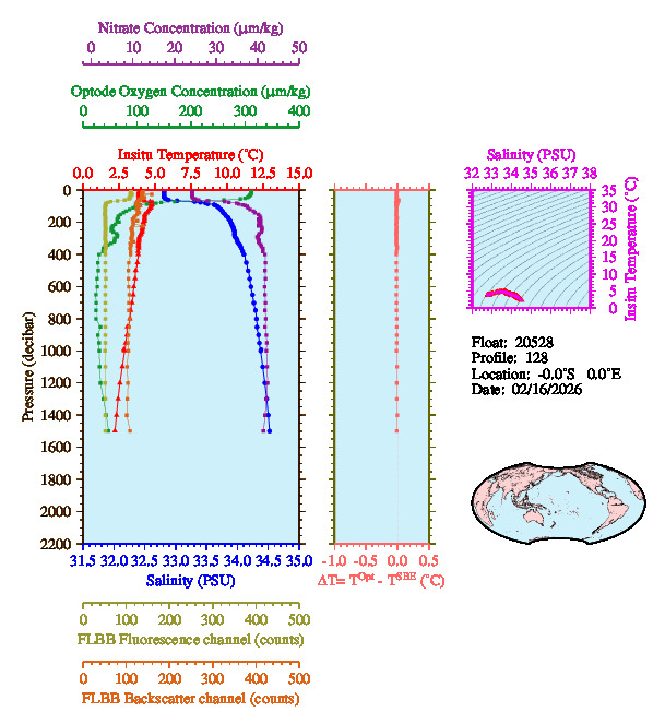 A figure with multiple plots showing the most recent data collected by this float.  One large plot shows all ocean properties measured for this profile as a function of pressure, one small plot shows temperature as a function of salinity for this profile, and a small map shows the location of this profile in the world.